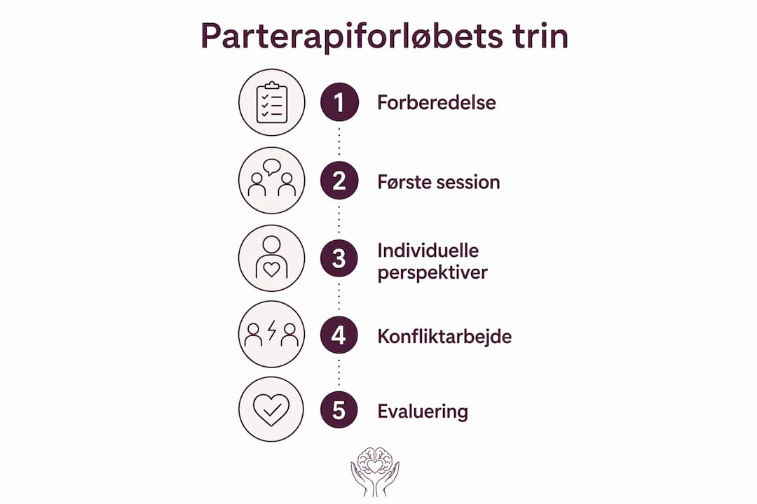 Grafisk oversigt: Sådan foregår et typisk forløb i parterapi trin for trin