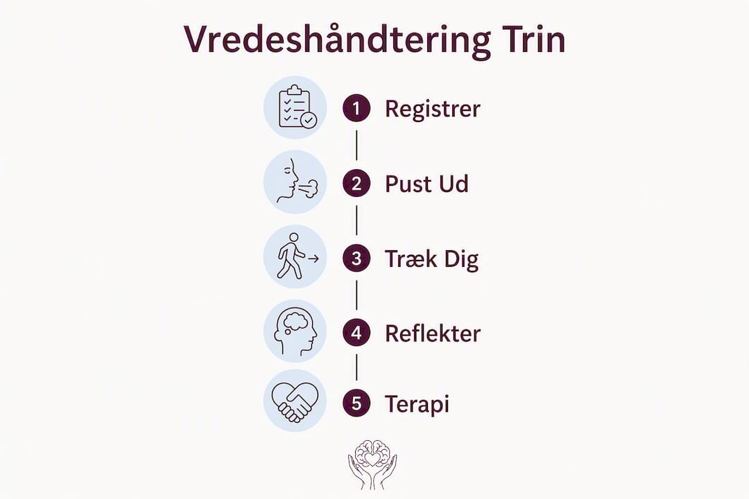 Grafik: Sådan tackler du din vrede – trin for trin