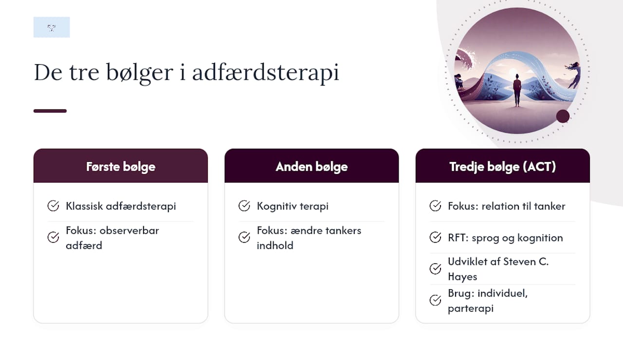 Hvad er ACT's teoretiske baggrund? — overview diagram